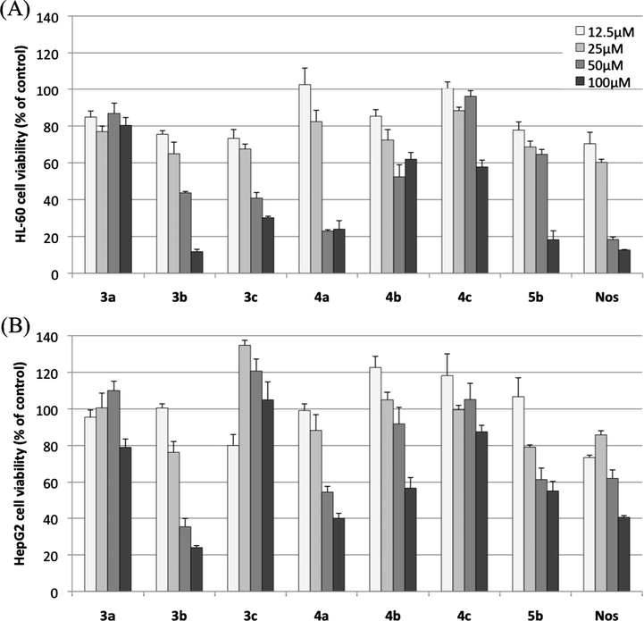 Antiproliferative effects of phthalide-fused indoles and indolines on (A) HL-60 cells and (B) HepG2 cells (means ± SEMs, n = 3). Results are presented as percent viability of treated cells compared to that of untreated control.