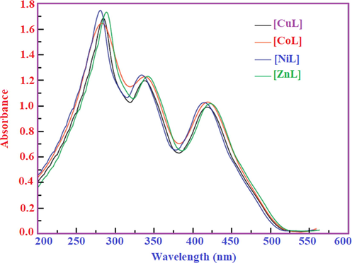 UV–Vis. spectra of metal(II) complexes (1–4).