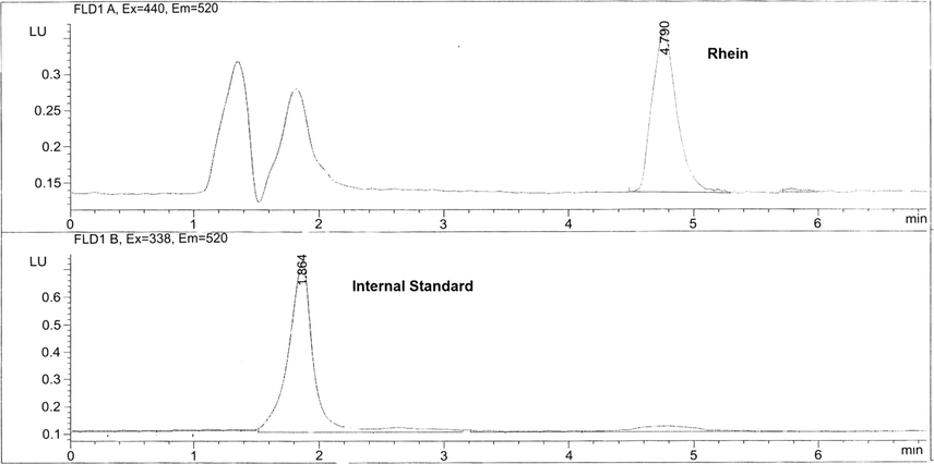 Chromatogram of separation of rhein and IS in human plasma.