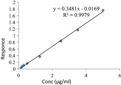 Calibration curve of rhein in plasma.