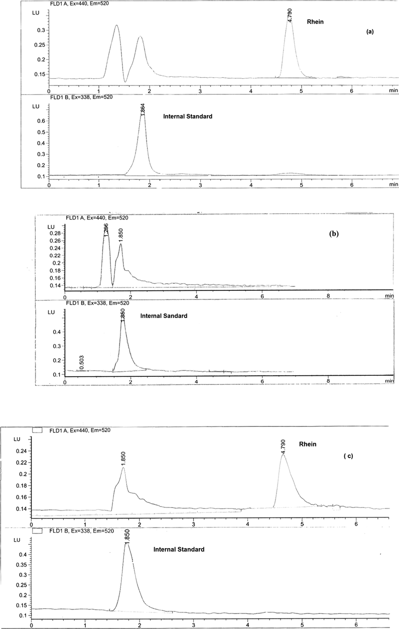 Chromatograms of (a) spiked plasma extract containing rhein (5 μg/ml) and the IS; (b) blank plasma extract with the internal standard; (c) plasma extract of a healthy human volunteer 2.5 h after a single oral dose of 50 mg diacerein with internal standard.