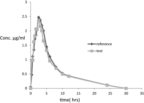 Plasma concentration–time profile after a single oral dose of 50 mg of diacerein (Osteorin 50 mg hard gelatin capsule) and the reference capsules (Zondar 50 mg Hard gelatin capsule) to a 24 healthy human volunteer, in the fasting state.