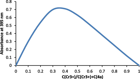 Job’s curve of equimolar solutions for complex 5a in aqueous methanolic solution.