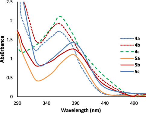 The absorption spectra of se 4a-c and Cr(III) complexes 5a-c in DMSO solution (10−4 M).