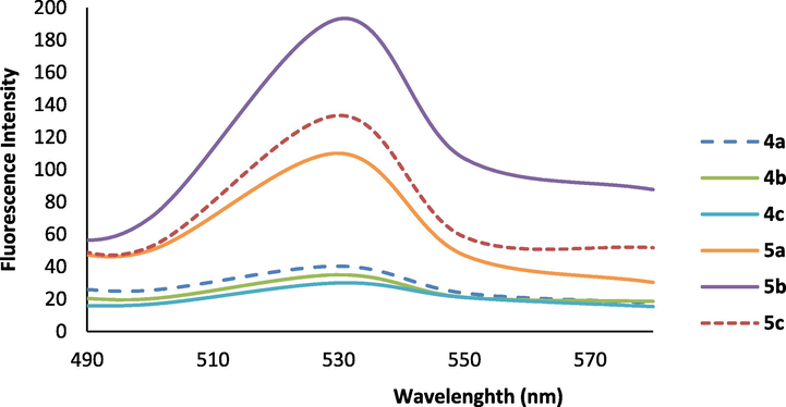 The fluorescence emission spectra of 4a-c and Cr(III) complexes 5a-c in DMSO solution (1 × 10−6 M).