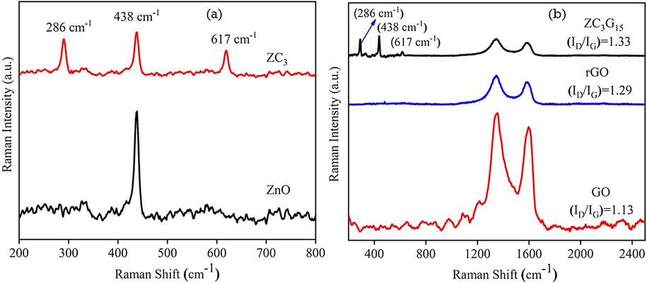 Raman spectral analysis of (a) ZnO and ZC3 binary nanocomposites; (b) GO, rGO, ZC3G15 ternary nanocomposites.