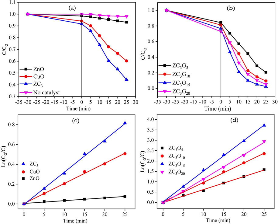 Photodegradation efficiency of the synthesized catalysts: (a, b) (Co/C) versus time plot; (c, d) Ln(Co/C) versus time plot.