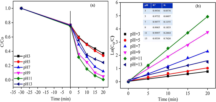 Effect of pH on RhB dye degradation efficiency: (a) (Co/C) versus time plot; (b) Ln(Co/C) versus time plot for ZC3G15 ternary nanocomposites.