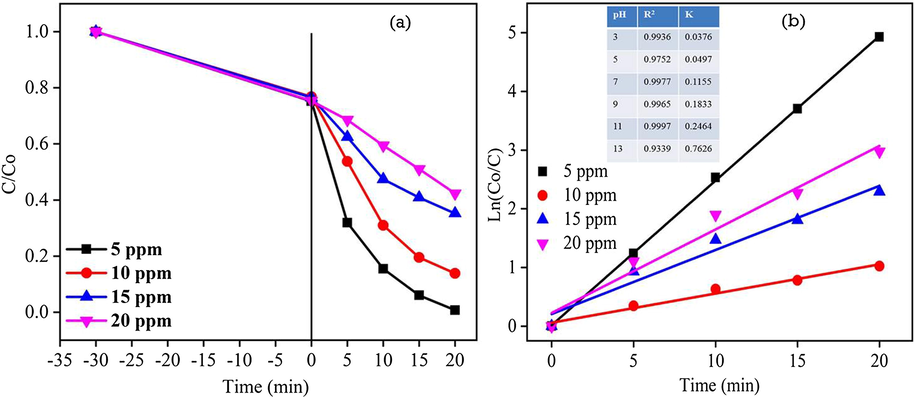 Effect of different concentration on RhB dye degradation efficiency: (a) (Co/C) versus time plot; (b) Ln(Co/C) versus time plot for ZC3G15 ternary nanocomposites.