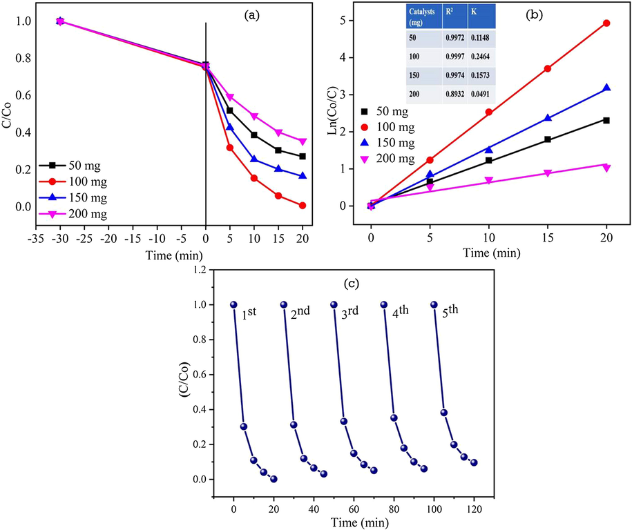 Effect of catalysis dosage on degradation efficiency against RhB dye: (a) (Co/C) versus time plot; (b) Ln(Co/C) versus time plot for ZC3G15 ternary nanocomposites and (c) recycle test of the ZC3G15 ternary nanocomposites against RhB dye.