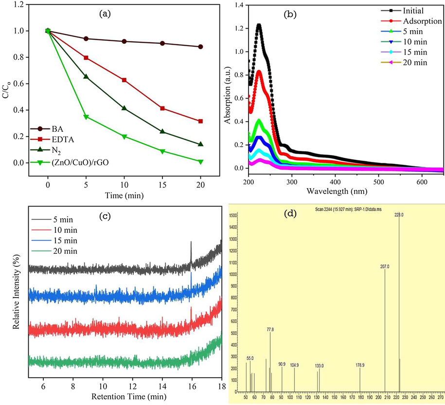 (a) The effect of different scavengers on the photodegradation of RhB dye; (b) The absorbance spectra of 4-CP photodegradation in the presence of ZC3G15 ternary nanocomposites; (c) GC of ZC3G15 ternary nanocomposites photodegradation of RhB dye and (d) mass spectra of the species observed in MS.