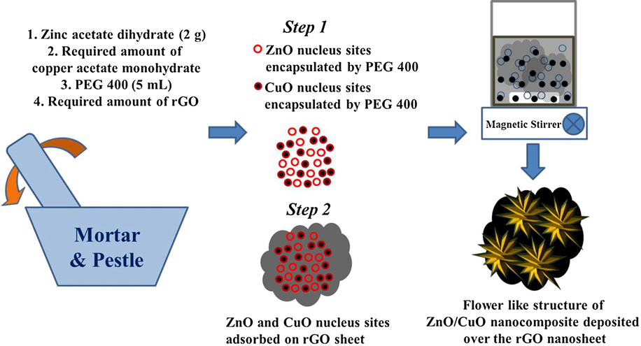 Possible way for growth mechanism of the (ZnO/CuO)/rGO nanocomposites by solid state method.