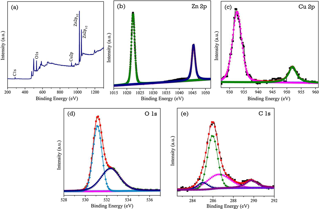 XPS analysis of ZC3G15 ternary nanocomposites (a) survey spectrum; (b) Zn 2p; (b) Cu 2p; (c) O 1s and (e) C 1s core spectra.