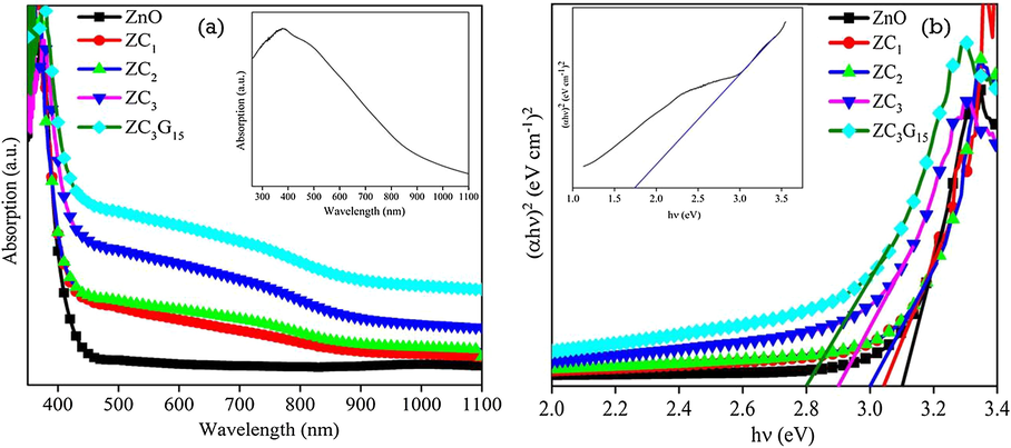 Absorption spectra of (a) ZnO, CuO, binary and ternary nanocomposite; (b) hν vs (αhν)2 plot of ZnO, CuO, binary and ternary nanocomposites.