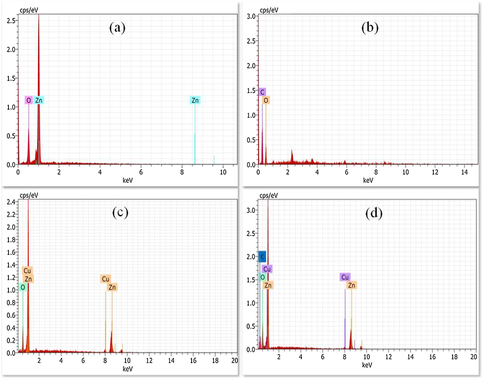 EDS spectra of (a) ZnO; (b) GO; (c) ZC3; (d) ZC3G15 ternary nanocomposites.