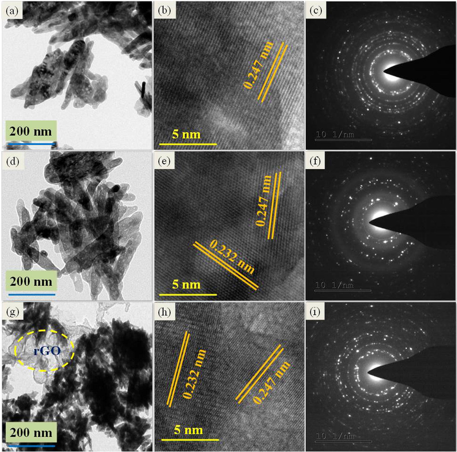 ZnO sheets images of: (a) TEM, (b) HRTEM, (c) SAED pattern; ZC3 binary nanocomposite of: (d) TEM, (e) HRTEM, (f) SAED pattern; ZC3G15 ternary nanocomposites of: (g) TEM, (h) HRTEM and (i) SAED pattern.