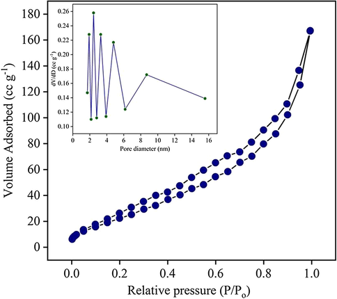 Brunauer–Emmett–Teller (BET) surface area analysis of the ZC3G15 ternary nanocomposites (Inset: The corresponding pore size distribution profile).