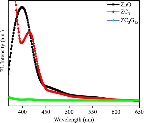 PL spectral analysis of ZnO, ZC3 binary and ZC3G15 ternary nanocomposites.