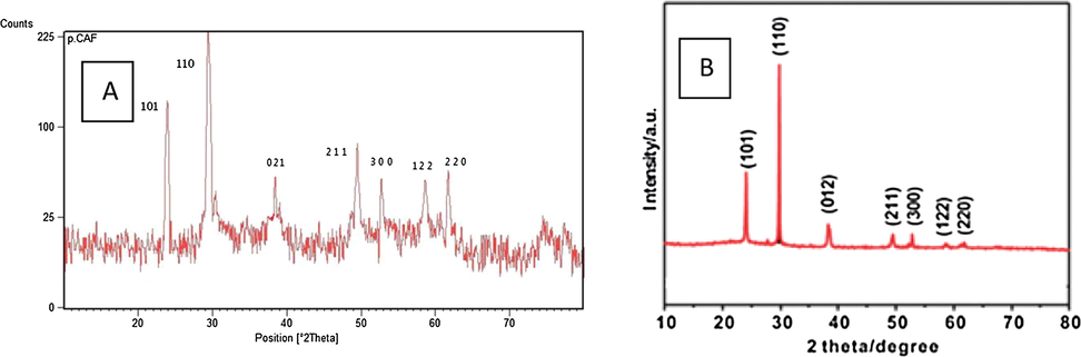 XRD patterns; (A) synthesized AgCN, (B) commercial AgCN.