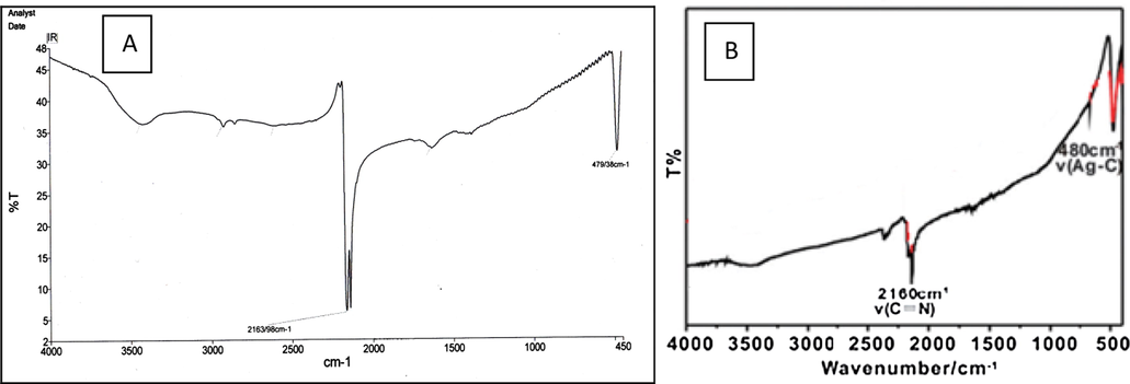 FT-IR spectrum; (A) synthesized AgCN, (B) commercial AgCN.