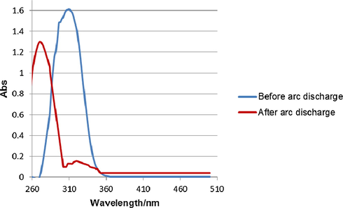 UV–Vis spectra of reaction solution before and after arc discharge.