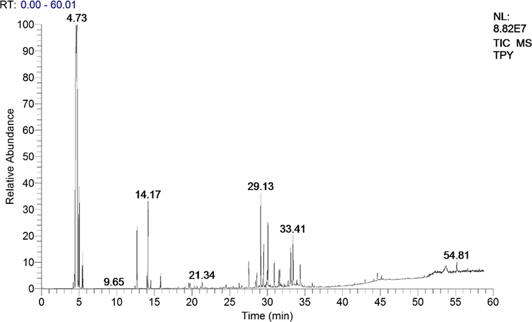 Chromatographic profile by GC-MS of T. polium subsp. polium.