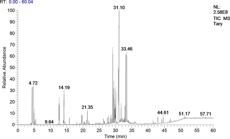 Chromatographic profile by GC-MS of T. polium subsp. aurum.