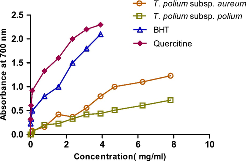 Reducing power of T. polium subsp aureum and T. polium subsp polium. Quercetin and BHT were used as references.