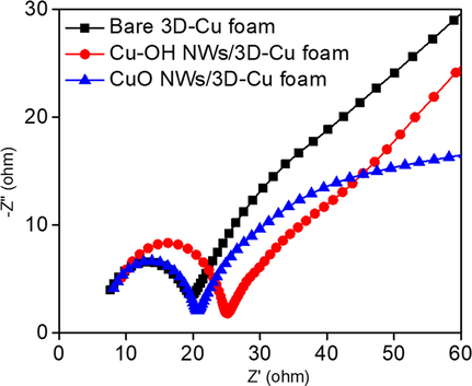 The EIS results of different electrode materials in 0.1 M PBS solution in the frequency range from 105 to 10-2.