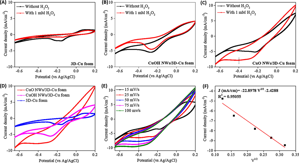 Cyclic voltammograms of (A) the bare 3D Cu-foam, (B) CuOH NWs/3D-Cu foam, and (C) CuO NWs/3D-Cu foam without and with the presence of 1 mM H2O2; (D) Comparison of cyclic voltammograms for different materials; (E) Cyclic voltammograms of the CuO NWs/3D-Cu foam with the presence of 1 mM H2O2 at different scan rates, (F) The fitting curve based on current density vs square root of the scan rate.