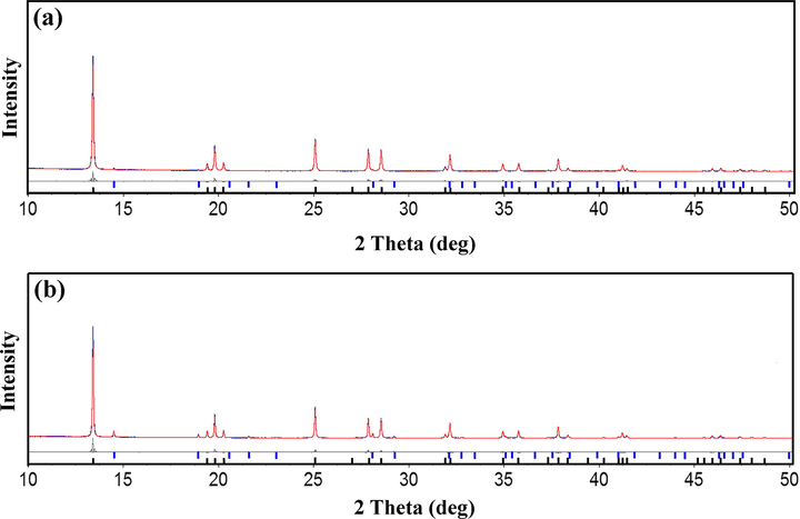 Difference plots for SRD Rietveld data for (a) In-doped and (b) In Cr co-doped TiO2 at 900 °C. Black crosses: measured patterns; solid red lines calculated patterns. Gray residual plot difference between measured and calculated patterns. Black bars: anatase peak positions; blue bars: rutile peak positions. TOPAS (Version 4.2) was used to compute these plots.