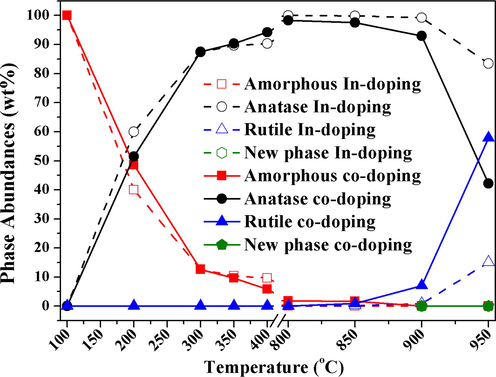 Amorphous titania, crystalline rutile and anatase phase abundances for In and In Cr co-doped TiO2 for 100–950 °C.