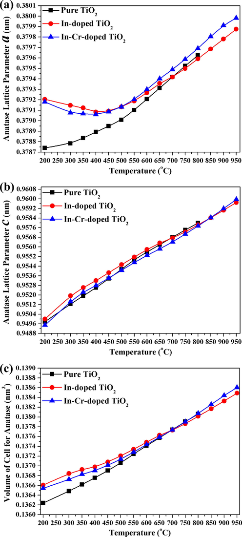 Temperature change with anatase lattice parameters a and c, and cell volume for In-doped TiO2 and In-Cr co-doped TiO2.