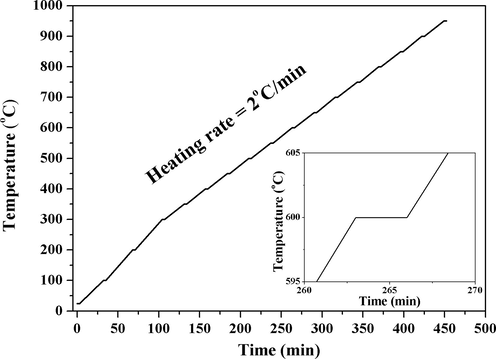 Heating protocol for non-isothermal in-situ SRD with 3-min SRD data-acquisition time indicate by plateaus.