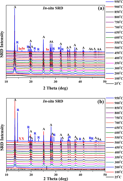 In-situ high-temperature SRD plots stacked for (a) In-doped TiO2 nanopowders, and (b) In Cr co-doped TiO2 nanopowders that were heated in sealed capillaries from 25 °C to 950 °C. [A: anatase, R: rutile, In: indium titanium oxide (In2TiO5), X: unknown phase].