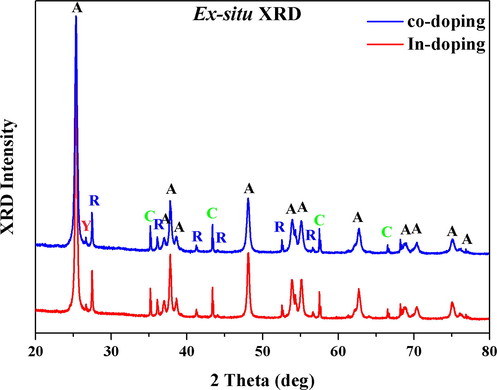 Ex-situ XRD plots showing In and In Cr co-doped TiO2 nanopowders heated in air at 10 °C/min from 25 to 700 °C. [A: anatase, R: rutile, C: corundum (Al2O3), and Y: unknown phase].