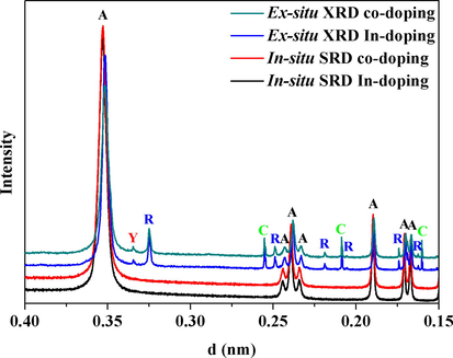 Stacked plots of ex-situ XRD after samples were cooled to ambient temperature from 700 °C and in-situ SRD at 700 °C for In and In Cr co-doped TiO2 nanopowders. [A: anatase, R: rutile, C: Corundum (Al2O3), Y: unknown phase].