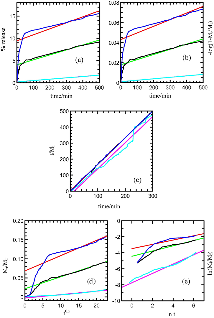 Fitting of the data of MPP released from MLH-MPP/CMC nanocomposite into aqueous solution containing various concentration of NaH2PO4; 5.0 × 10−6 M (turquoise), 1.0 × 10−5 M (black) and 8.0 × 10−4 M (blue) to the (a) zeroth, (b) first, (c) pseudo-second order, (d) parabolic diffusion and (e) Fickian diffusion models.