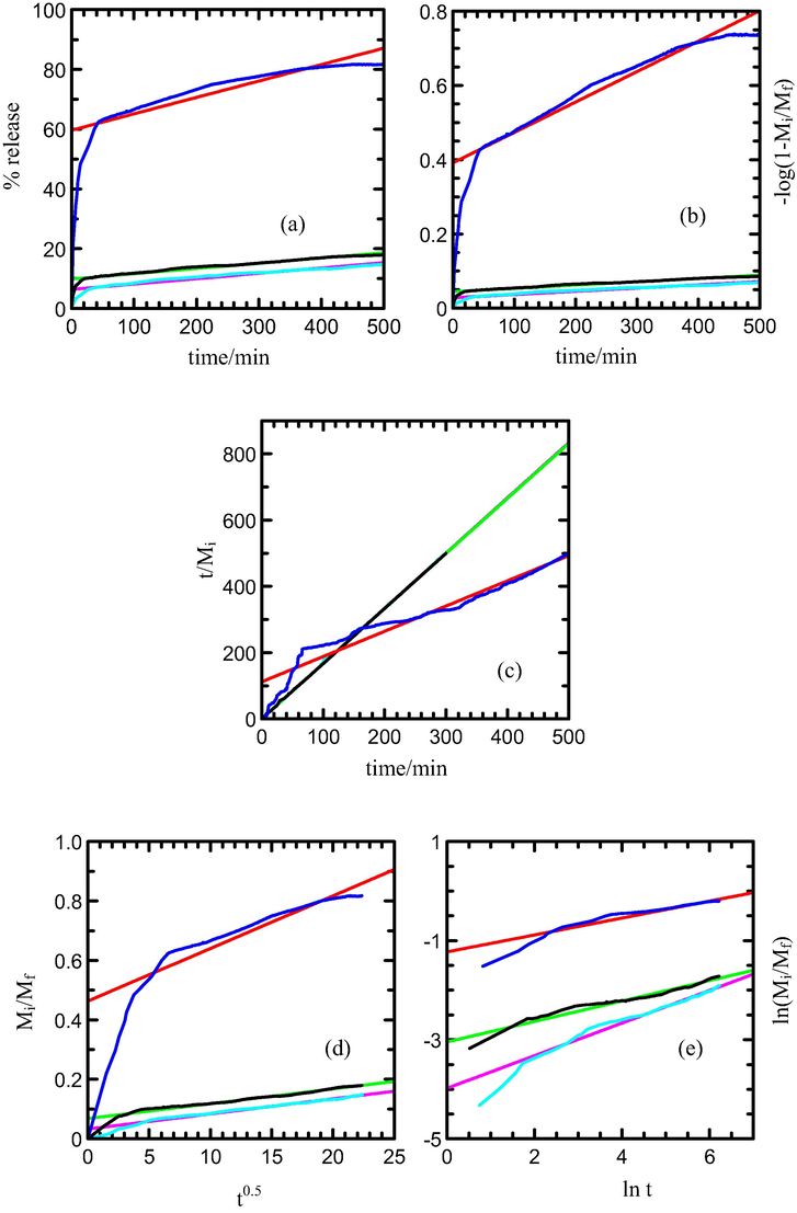 Fitting of the data of MPP released from MLH-MPP/CMC nanocomposite for into aqueous solution containing various concentration of nitrate; 5.0 × 10−6 M (turqoise), 1.0 × 10−5 M (black) and 8.0 × 10−4 M (blue) to the (a) zeroth, (b) first, (c) pseudo-second order, (d) parabolic diffusion and (e) Fickian diffusion models.