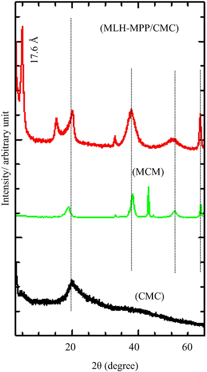 PXRD patterns of MLH-MPP/CMC nanocomposite, MgO-CMC (MCM) and CMC.