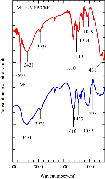 The FTIR spectra of CMC and MLH-MPP/CMC nanocomposite.