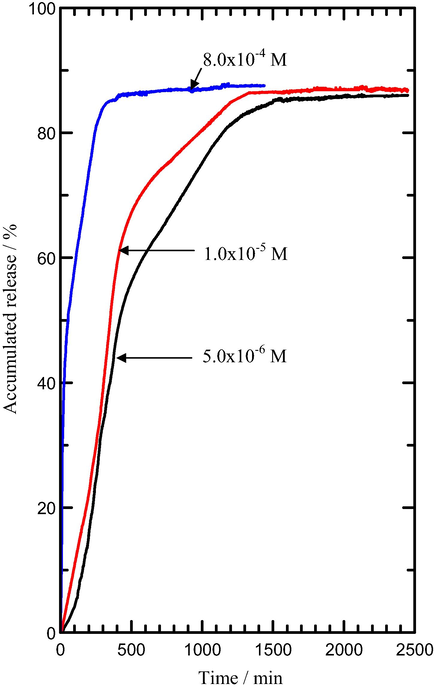 . Release profile of MPP from the interlamellae of the MLH-MPP nanocomposite into solutions containing various concentrations of NaH2PO4.