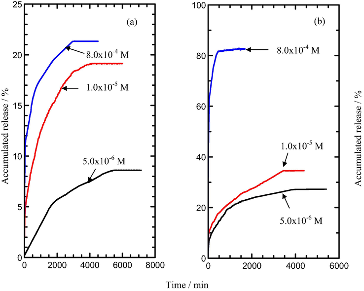 Release profile of MPP from the interlamellae of the MLH-MPP/CMC nanocomposite into solutions containing various concentrations of (a) NaH2PO4 and (b) NaNO3.