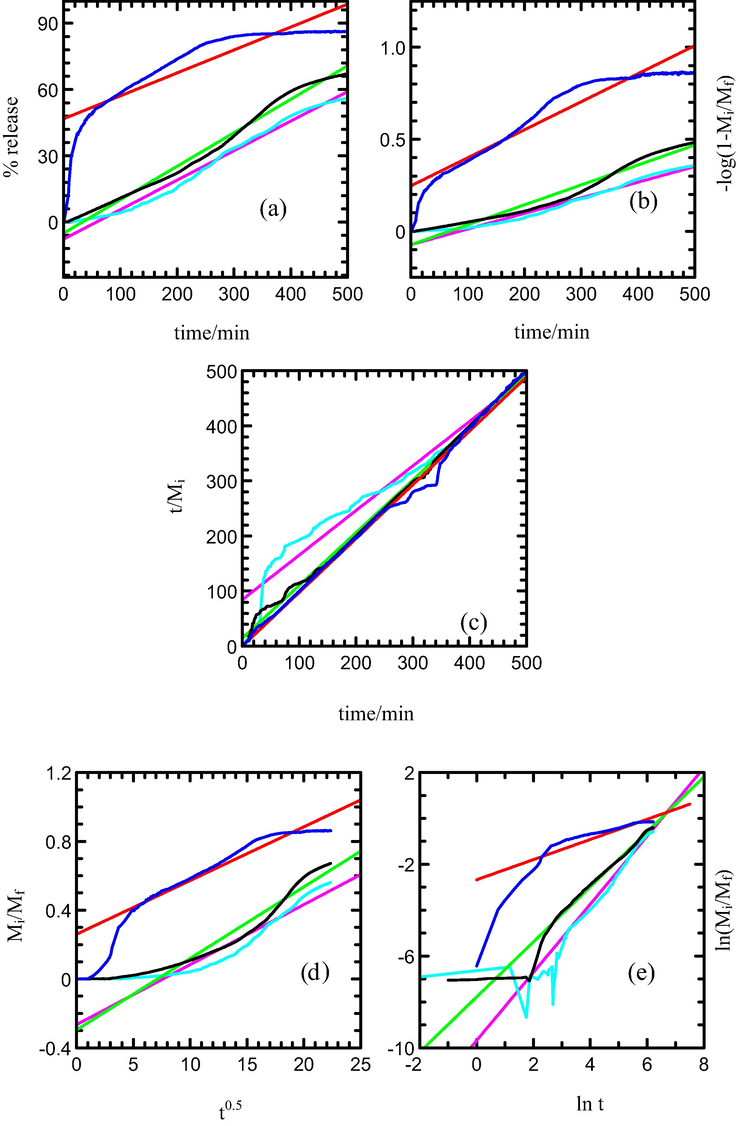 Fitting of the data of MPP released from MLH-MPP nanocomposite into solution containing various concentration of NaH2PO4; 5.0 × 10−6 M (turquoise), 1.0 × 10−5 M (black) and 8.0 × 10−4 M (blue) to the (a) zeroth, (b) first, (c) pseudo-second order, (d) parabolic diffusion and (e) Fickian diffusion models.