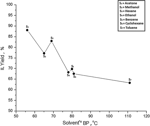 Effect of solvent's boiling point on IL yield.