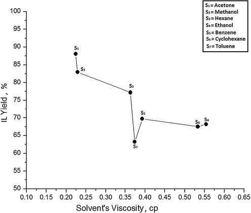 Effect of solvent's viscosity on IL yield at 60 °C.