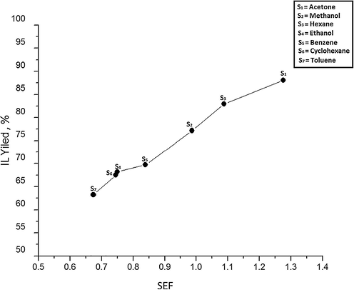 Effect of SEF on IL Yield at 60 °C and 100 RPM.