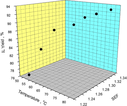 Effect of temperature on IL yield as a function of SEF at 100 RPM, solvent-acetone.