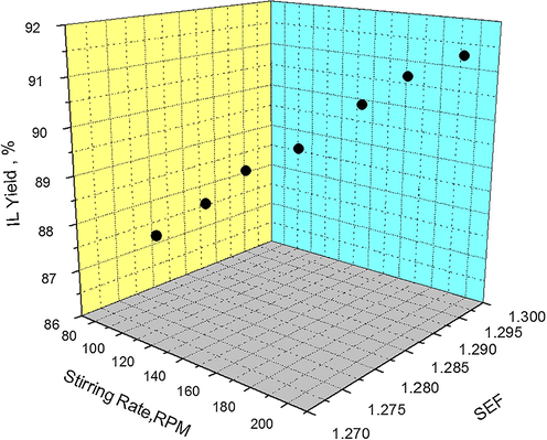 Effect of Stirring Rate on IL Yield as a function of SEF at 60 °C, solvent-acetone.