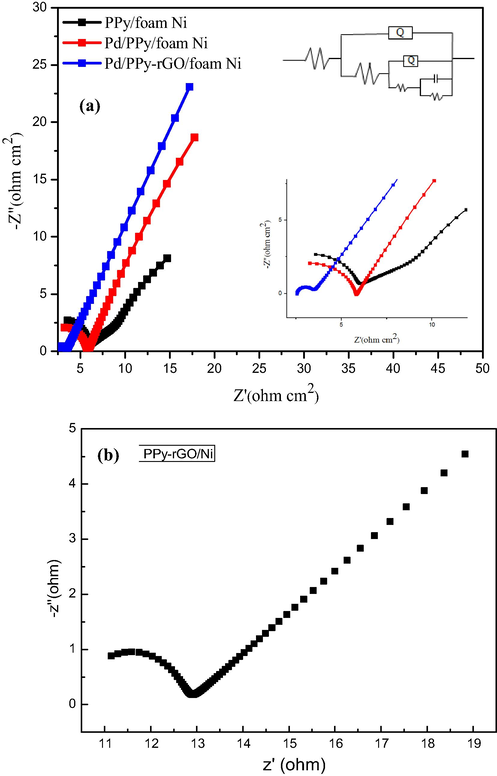 Nyquist plot for PPy/foam-Ni, Pd/PPy/foam-Ni, Pd/ PPy-rGO/foam-Ni electrodes (a) and Nyquist plot for PPy-rGO/Ni (b).